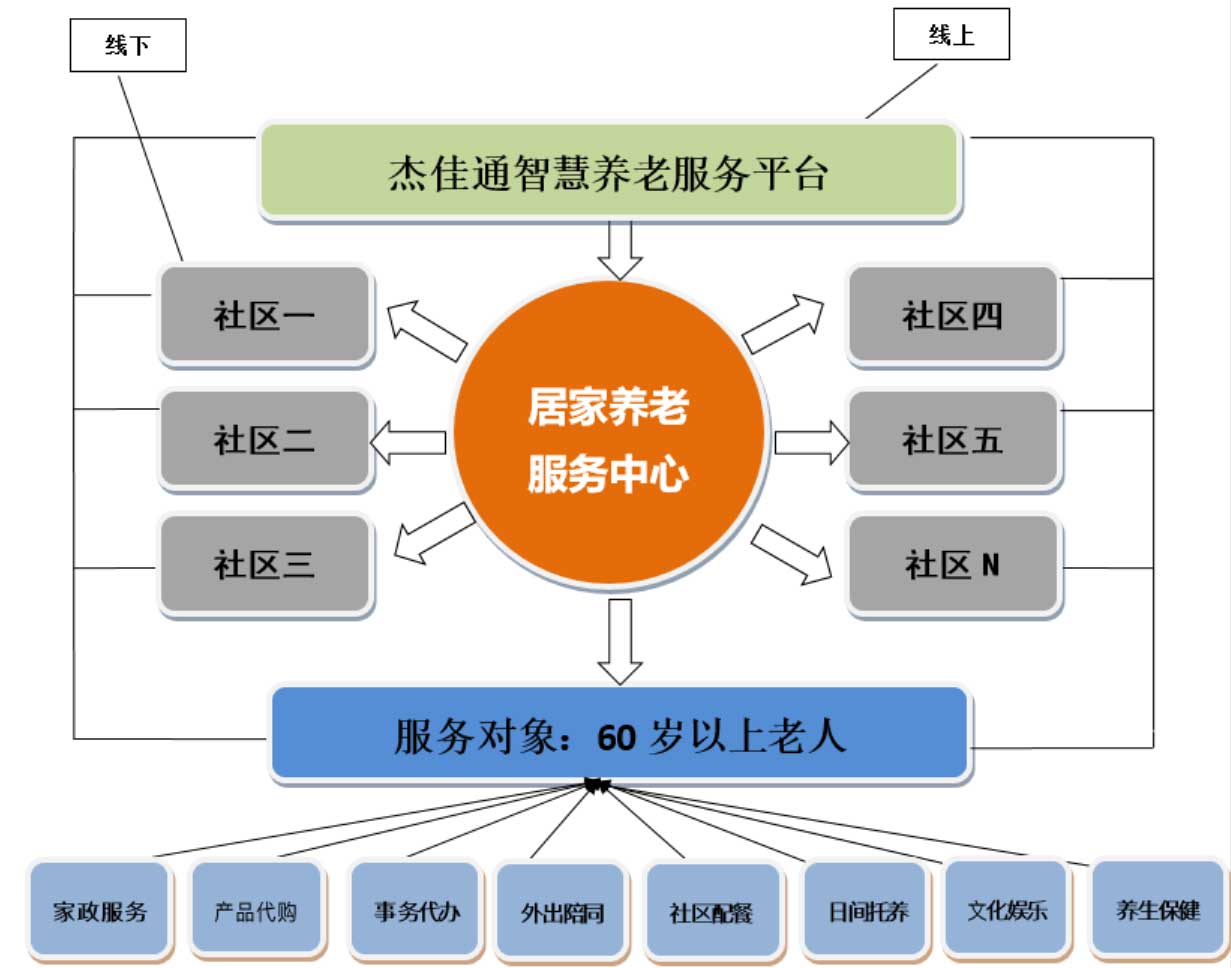 居家养老社区养老运营方案设计:实施方案(图1)