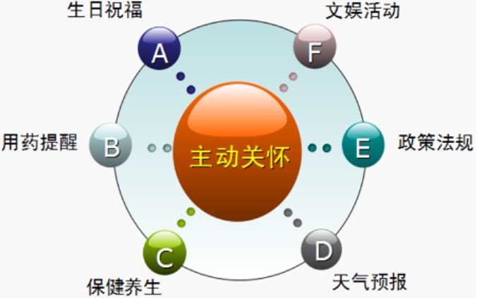 居家养老社区养老运营方案设计:实施方案(图2)