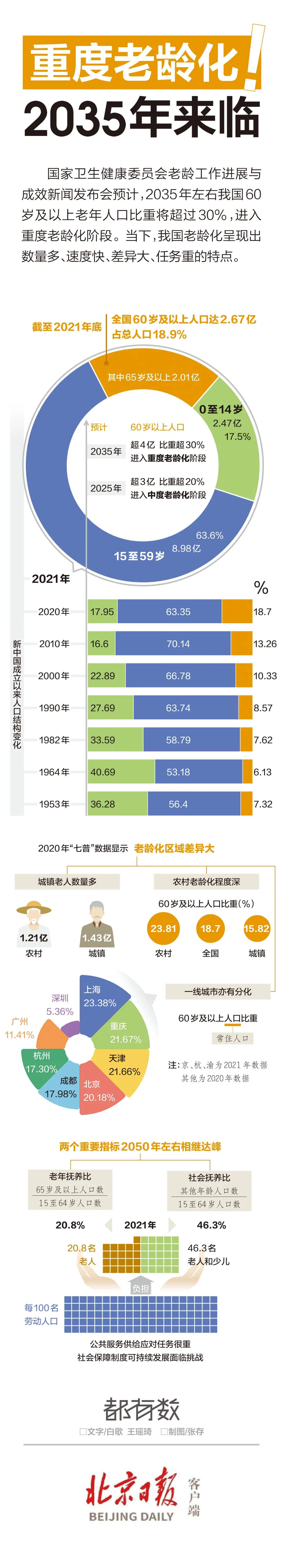 2035年人口老龄化加剧