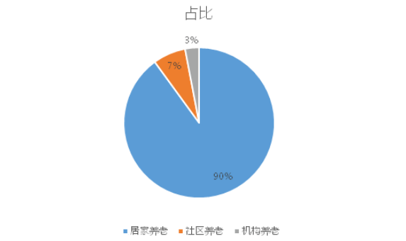 2022智慧养老占比