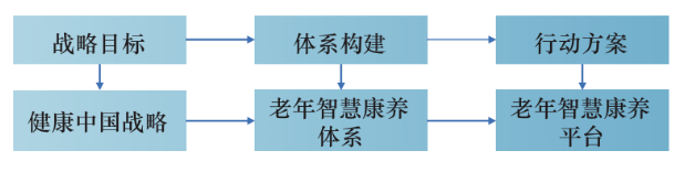 智慧养老体系