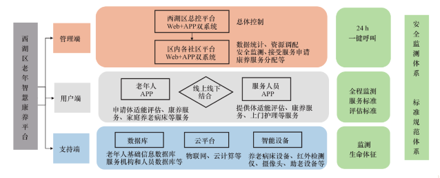 智慧养老功能展示