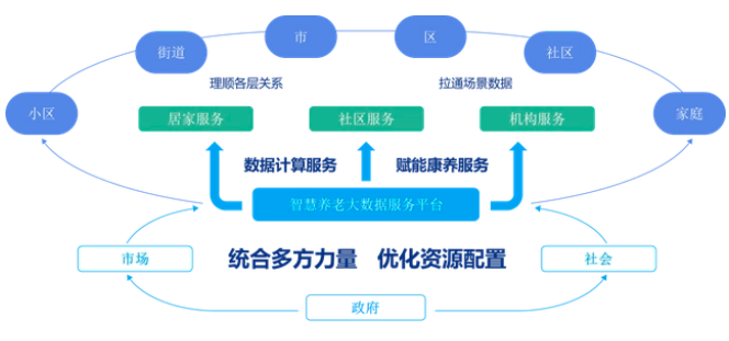 智慧养老软件