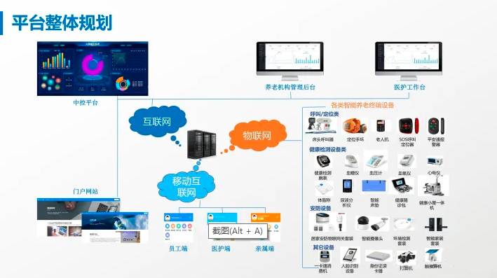 智慧养老管理系统--平台整体规划