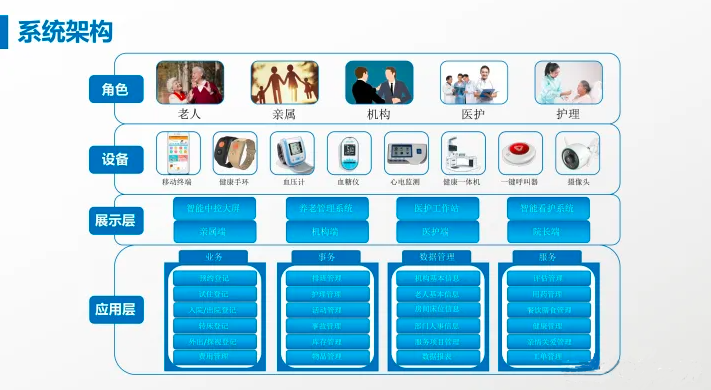 智慧养老管理系统----系统架构
