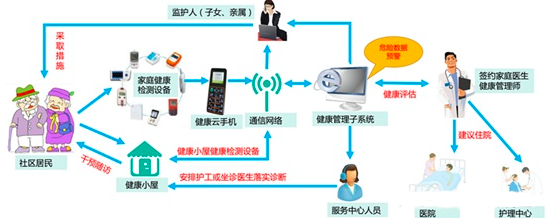 智慧养老服务终端