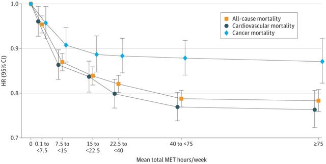 老年人需注意！这7类休闲活动可降低死亡风险(图1)