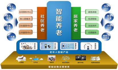 中国老龄化社会日益突出，智慧养老将是未来发展趋势