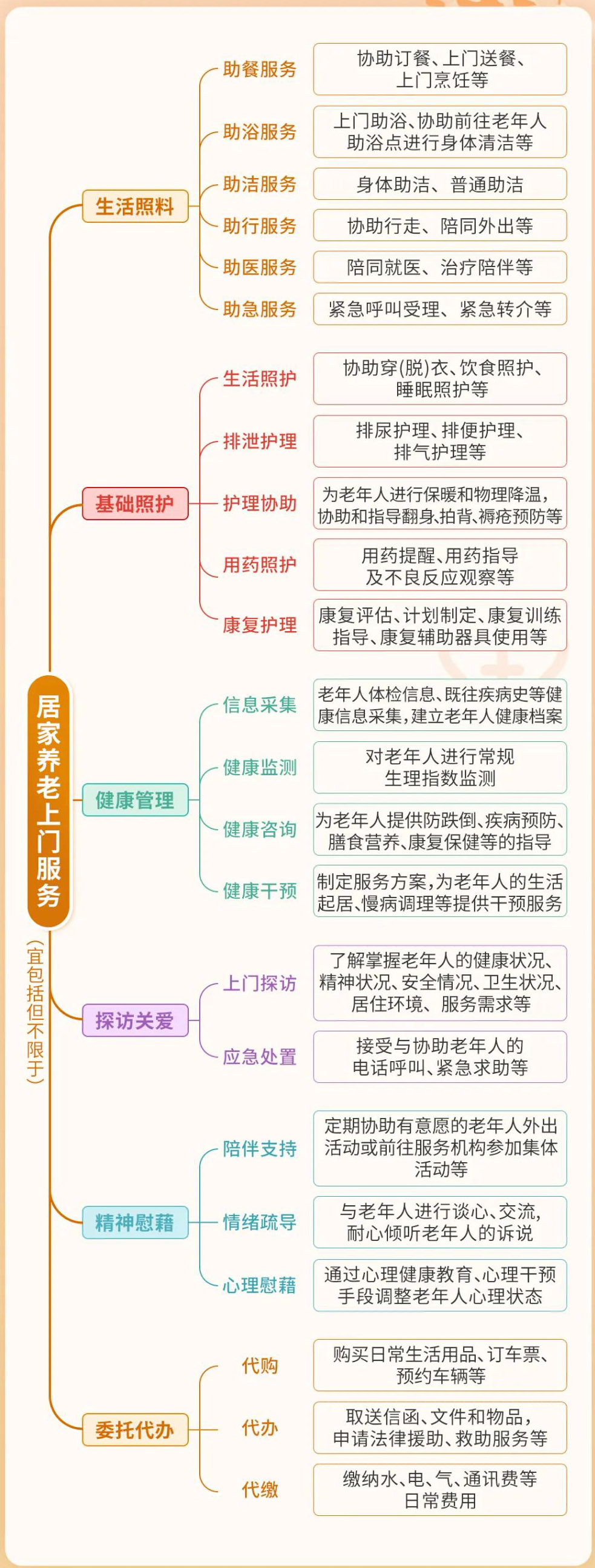 居家养老上面服务有哪些标准服务内容？
