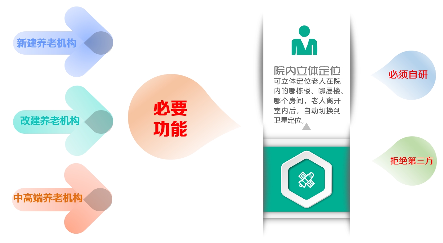 养老室内定位解决方案(图1)