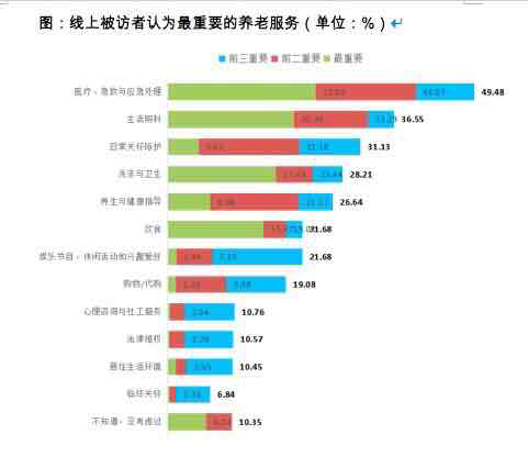 投票在家养老还是去养老机构？仅二成广州市民倾向在养老机构养老(图1)